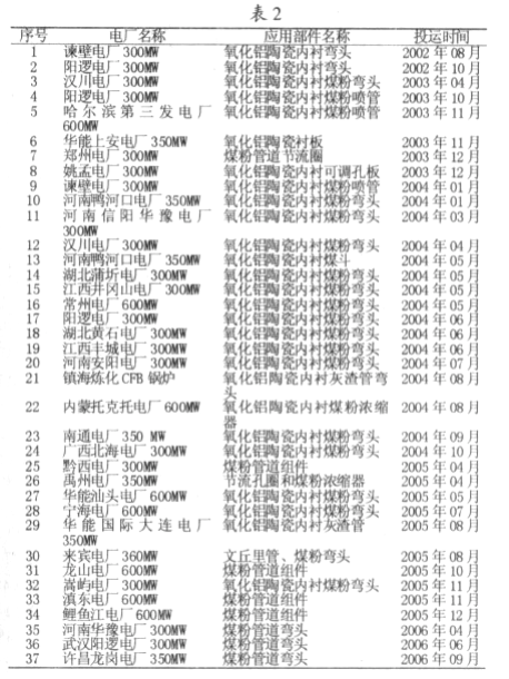 國(guó)內(nèi)主要部分電廠應(yīng)用狀況